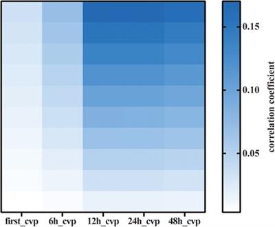 Impact of central venous pressure during the first 24 h and its time-course on the lactate levels and clinical outcomes of patients who underwent coronary artery bypass grafting